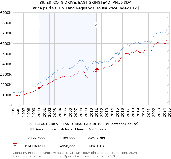 39, ESTCOTS DRIVE, EAST GRINSTEAD, RH19 3DA: Price paid vs HM Land Registry's House Price Index