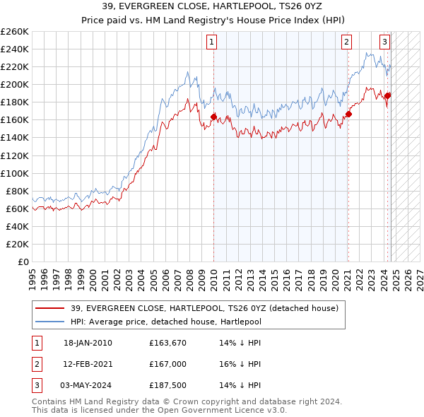 39, EVERGREEN CLOSE, HARTLEPOOL, TS26 0YZ: Price paid vs HM Land Registry's House Price Index