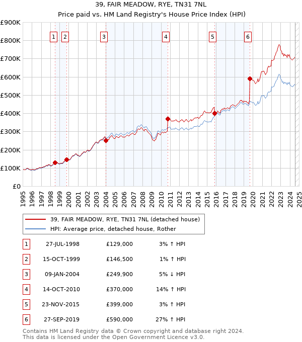 39, FAIR MEADOW, RYE, TN31 7NL: Price paid vs HM Land Registry's House Price Index