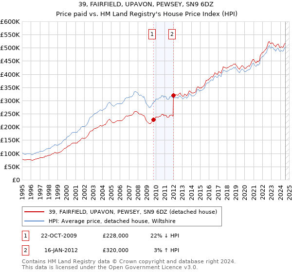 39, FAIRFIELD, UPAVON, PEWSEY, SN9 6DZ: Price paid vs HM Land Registry's House Price Index