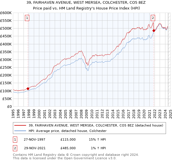 39, FAIRHAVEN AVENUE, WEST MERSEA, COLCHESTER, CO5 8EZ: Price paid vs HM Land Registry's House Price Index