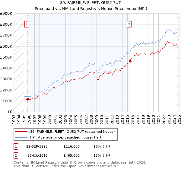 39, FAIRMILE, FLEET, GU52 7UT: Price paid vs HM Land Registry's House Price Index