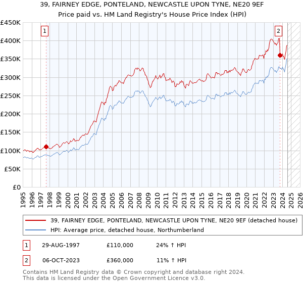 39, FAIRNEY EDGE, PONTELAND, NEWCASTLE UPON TYNE, NE20 9EF: Price paid vs HM Land Registry's House Price Index