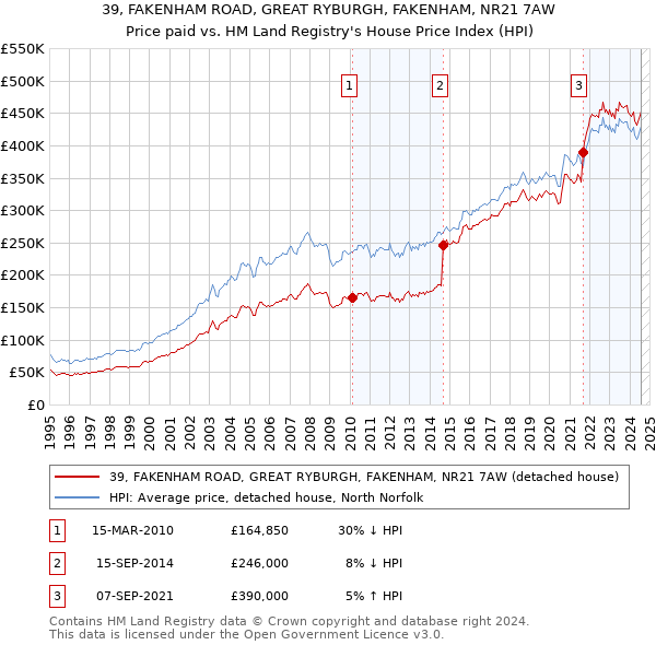 39, FAKENHAM ROAD, GREAT RYBURGH, FAKENHAM, NR21 7AW: Price paid vs HM Land Registry's House Price Index