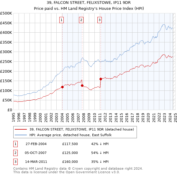 39, FALCON STREET, FELIXSTOWE, IP11 9DR: Price paid vs HM Land Registry's House Price Index