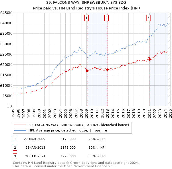 39, FALCONS WAY, SHREWSBURY, SY3 8ZG: Price paid vs HM Land Registry's House Price Index