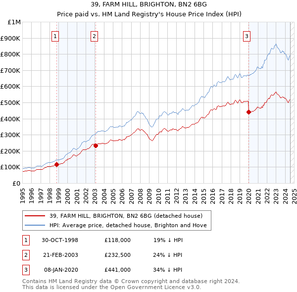 39, FARM HILL, BRIGHTON, BN2 6BG: Price paid vs HM Land Registry's House Price Index