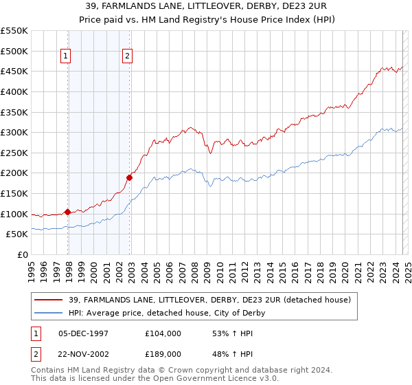 39, FARMLANDS LANE, LITTLEOVER, DERBY, DE23 2UR: Price paid vs HM Land Registry's House Price Index