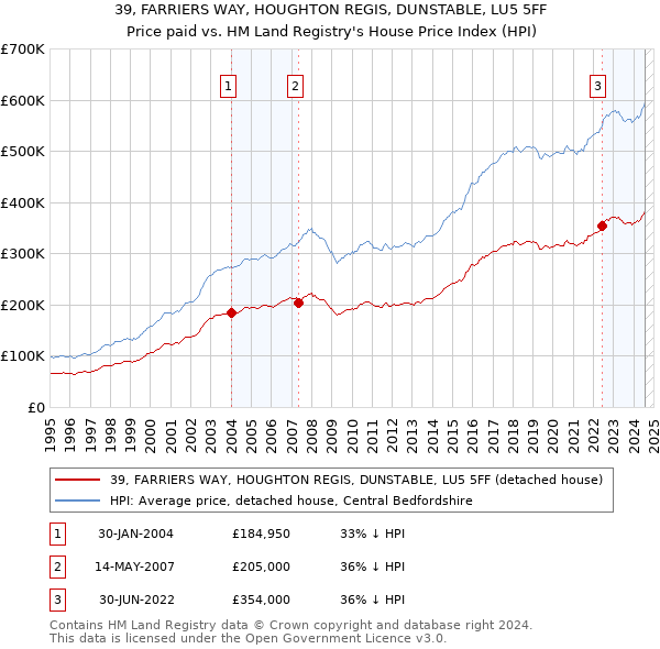 39, FARRIERS WAY, HOUGHTON REGIS, DUNSTABLE, LU5 5FF: Price paid vs HM Land Registry's House Price Index