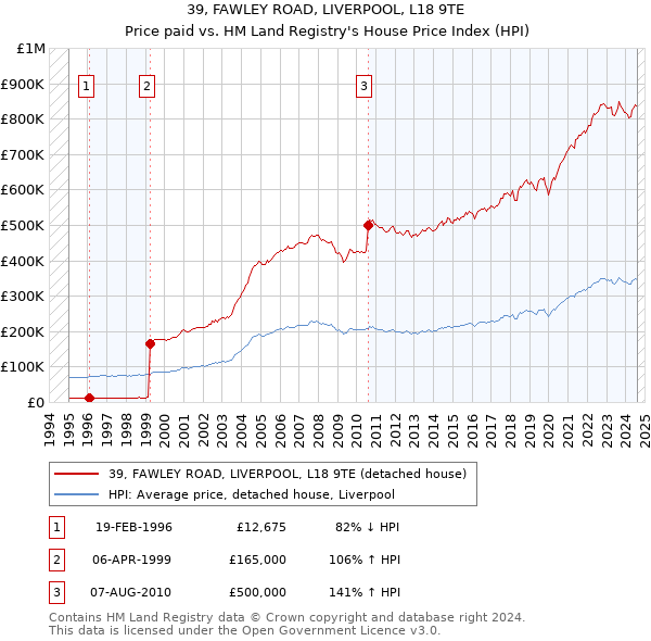 39, FAWLEY ROAD, LIVERPOOL, L18 9TE: Price paid vs HM Land Registry's House Price Index