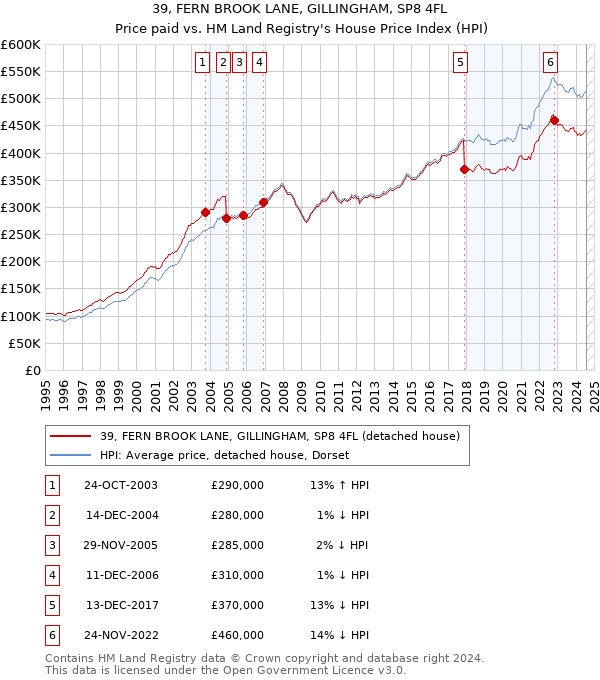 39, FERN BROOK LANE, GILLINGHAM, SP8 4FL: Price paid vs HM Land Registry's House Price Index