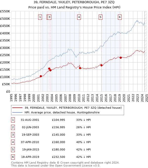 39, FERNDALE, YAXLEY, PETERBOROUGH, PE7 3ZQ: Price paid vs HM Land Registry's House Price Index