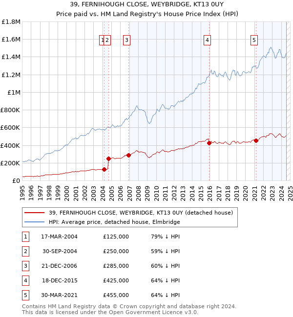 39, FERNIHOUGH CLOSE, WEYBRIDGE, KT13 0UY: Price paid vs HM Land Registry's House Price Index