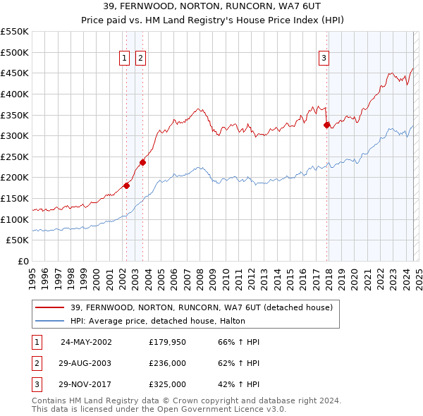 39, FERNWOOD, NORTON, RUNCORN, WA7 6UT: Price paid vs HM Land Registry's House Price Index