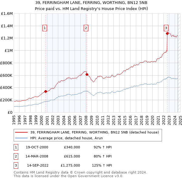 39, FERRINGHAM LANE, FERRING, WORTHING, BN12 5NB: Price paid vs HM Land Registry's House Price Index