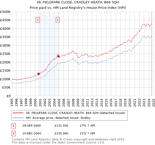 39, FIELDFARE CLOSE, CRADLEY HEATH, B64 5QH: Price paid vs HM Land Registry's House Price Index