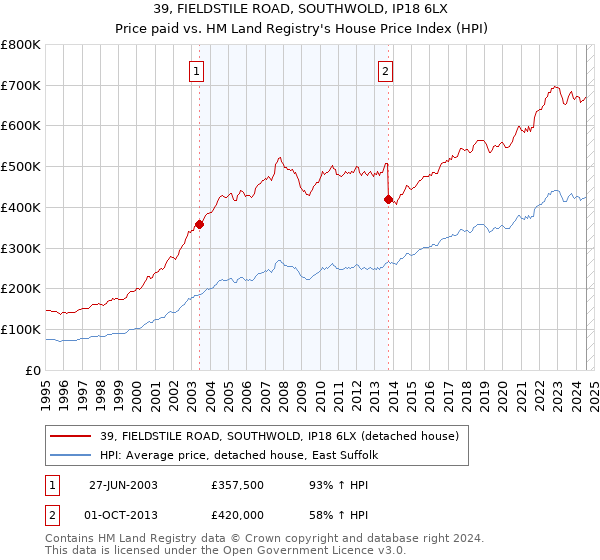 39, FIELDSTILE ROAD, SOUTHWOLD, IP18 6LX: Price paid vs HM Land Registry's House Price Index