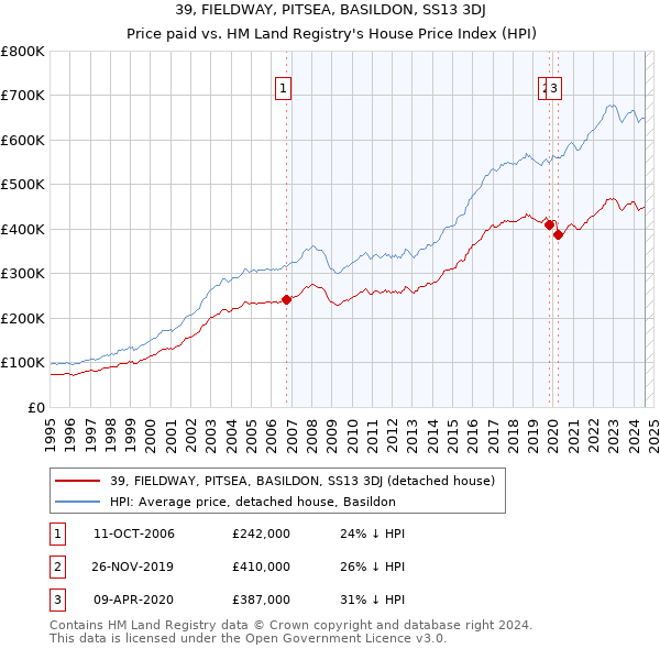 39, FIELDWAY, PITSEA, BASILDON, SS13 3DJ: Price paid vs HM Land Registry's House Price Index