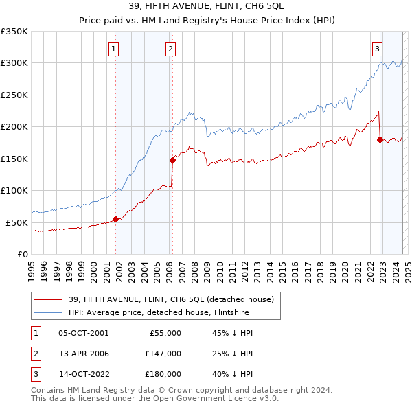 39, FIFTH AVENUE, FLINT, CH6 5QL: Price paid vs HM Land Registry's House Price Index