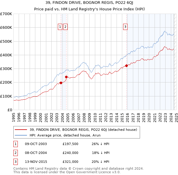 39, FINDON DRIVE, BOGNOR REGIS, PO22 6QJ: Price paid vs HM Land Registry's House Price Index