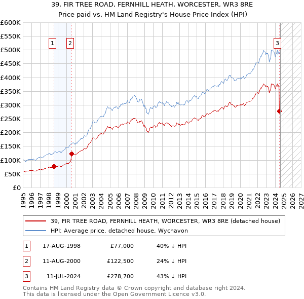 39, FIR TREE ROAD, FERNHILL HEATH, WORCESTER, WR3 8RE: Price paid vs HM Land Registry's House Price Index