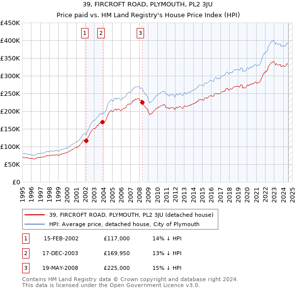 39, FIRCROFT ROAD, PLYMOUTH, PL2 3JU: Price paid vs HM Land Registry's House Price Index