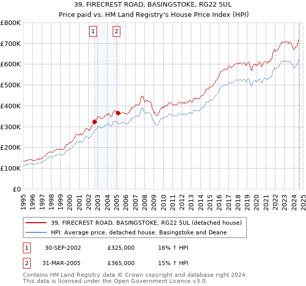 39, FIRECREST ROAD, BASINGSTOKE, RG22 5UL: Price paid vs HM Land Registry's House Price Index