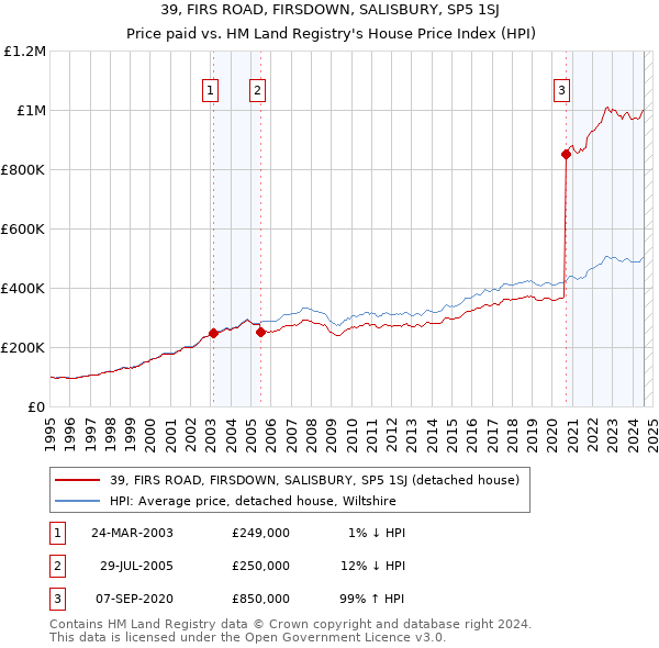 39, FIRS ROAD, FIRSDOWN, SALISBURY, SP5 1SJ: Price paid vs HM Land Registry's House Price Index