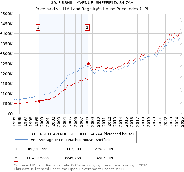 39, FIRSHILL AVENUE, SHEFFIELD, S4 7AA: Price paid vs HM Land Registry's House Price Index