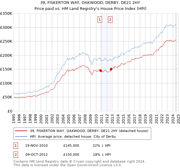 39, FISKERTON WAY, OAKWOOD, DERBY, DE21 2HY: Price paid vs HM Land Registry's House Price Index