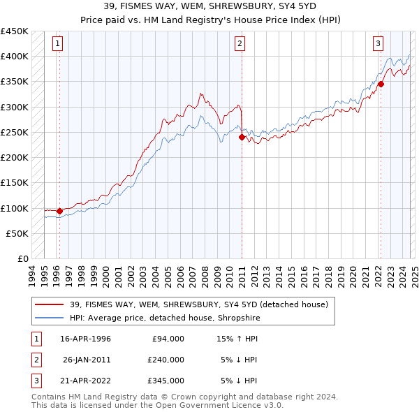 39, FISMES WAY, WEM, SHREWSBURY, SY4 5YD: Price paid vs HM Land Registry's House Price Index