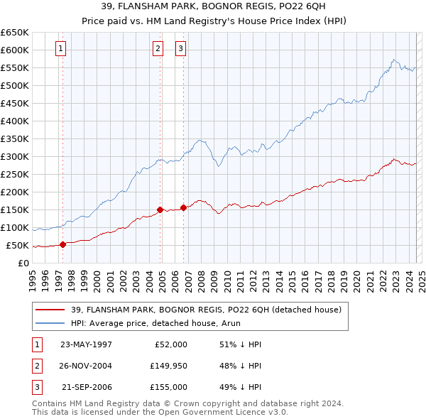 39, FLANSHAM PARK, BOGNOR REGIS, PO22 6QH: Price paid vs HM Land Registry's House Price Index