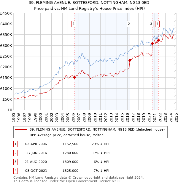 39, FLEMING AVENUE, BOTTESFORD, NOTTINGHAM, NG13 0ED: Price paid vs HM Land Registry's House Price Index