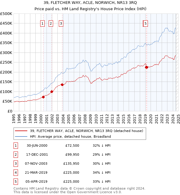 39, FLETCHER WAY, ACLE, NORWICH, NR13 3RQ: Price paid vs HM Land Registry's House Price Index