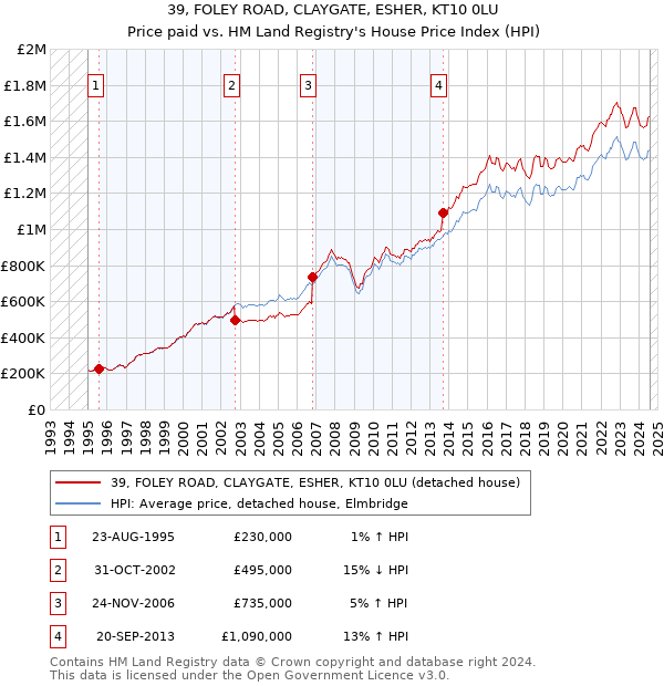 39, FOLEY ROAD, CLAYGATE, ESHER, KT10 0LU: Price paid vs HM Land Registry's House Price Index