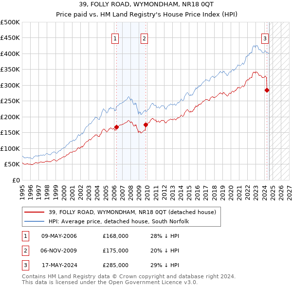 39, FOLLY ROAD, WYMONDHAM, NR18 0QT: Price paid vs HM Land Registry's House Price Index