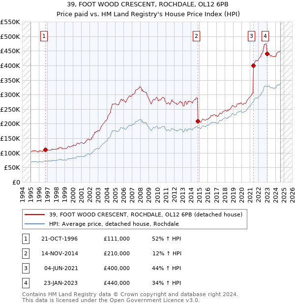 39, FOOT WOOD CRESCENT, ROCHDALE, OL12 6PB: Price paid vs HM Land Registry's House Price Index