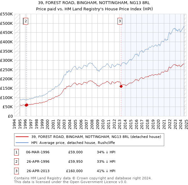 39, FOREST ROAD, BINGHAM, NOTTINGHAM, NG13 8RL: Price paid vs HM Land Registry's House Price Index