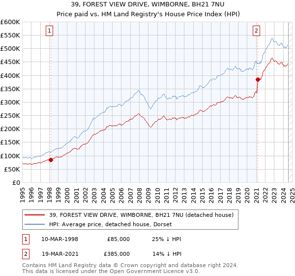 39, FOREST VIEW DRIVE, WIMBORNE, BH21 7NU: Price paid vs HM Land Registry's House Price Index