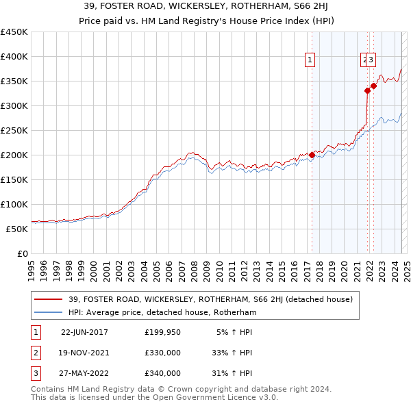 39, FOSTER ROAD, WICKERSLEY, ROTHERHAM, S66 2HJ: Price paid vs HM Land Registry's House Price Index