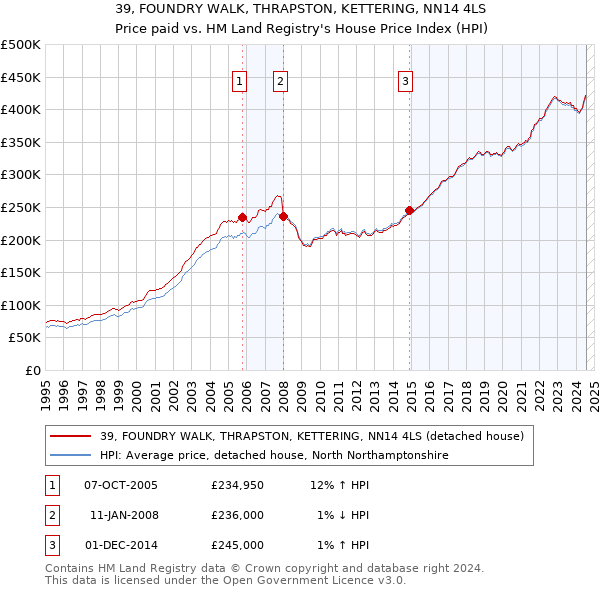 39, FOUNDRY WALK, THRAPSTON, KETTERING, NN14 4LS: Price paid vs HM Land Registry's House Price Index