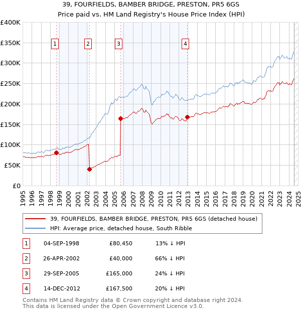 39, FOURFIELDS, BAMBER BRIDGE, PRESTON, PR5 6GS: Price paid vs HM Land Registry's House Price Index