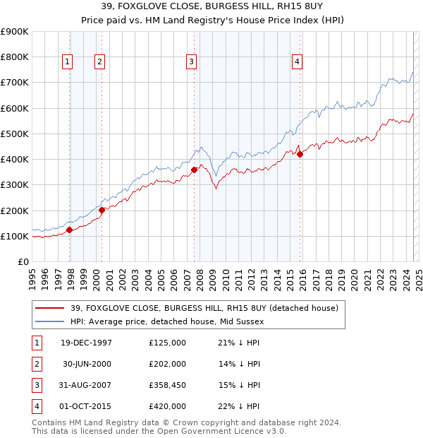 39, FOXGLOVE CLOSE, BURGESS HILL, RH15 8UY: Price paid vs HM Land Registry's House Price Index