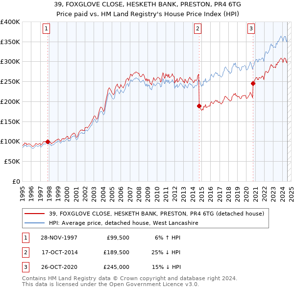 39, FOXGLOVE CLOSE, HESKETH BANK, PRESTON, PR4 6TG: Price paid vs HM Land Registry's House Price Index