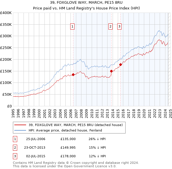 39, FOXGLOVE WAY, MARCH, PE15 8RU: Price paid vs HM Land Registry's House Price Index