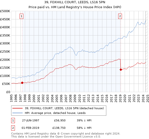 39, FOXHILL COURT, LEEDS, LS16 5PN: Price paid vs HM Land Registry's House Price Index