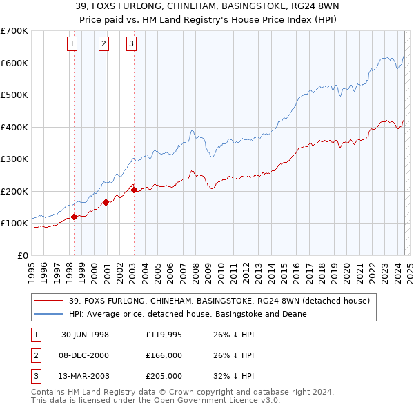 39, FOXS FURLONG, CHINEHAM, BASINGSTOKE, RG24 8WN: Price paid vs HM Land Registry's House Price Index