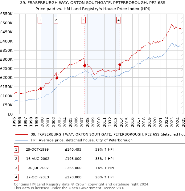 39, FRASERBURGH WAY, ORTON SOUTHGATE, PETERBOROUGH, PE2 6SS: Price paid vs HM Land Registry's House Price Index