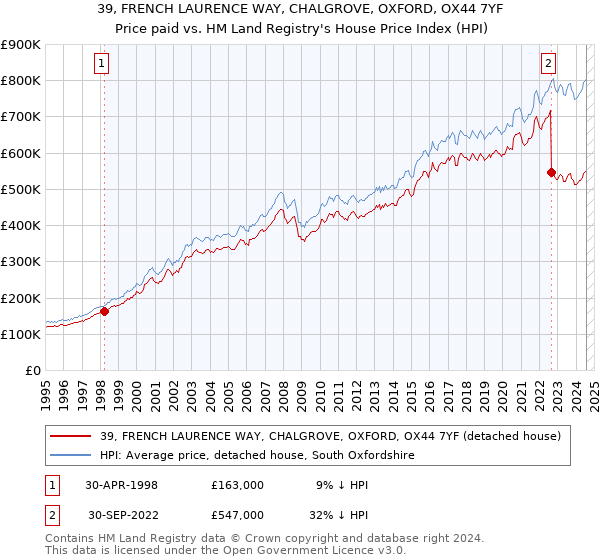 39, FRENCH LAURENCE WAY, CHALGROVE, OXFORD, OX44 7YF: Price paid vs HM Land Registry's House Price Index