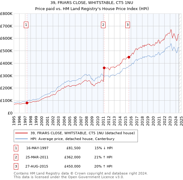 39, FRIARS CLOSE, WHITSTABLE, CT5 1NU: Price paid vs HM Land Registry's House Price Index